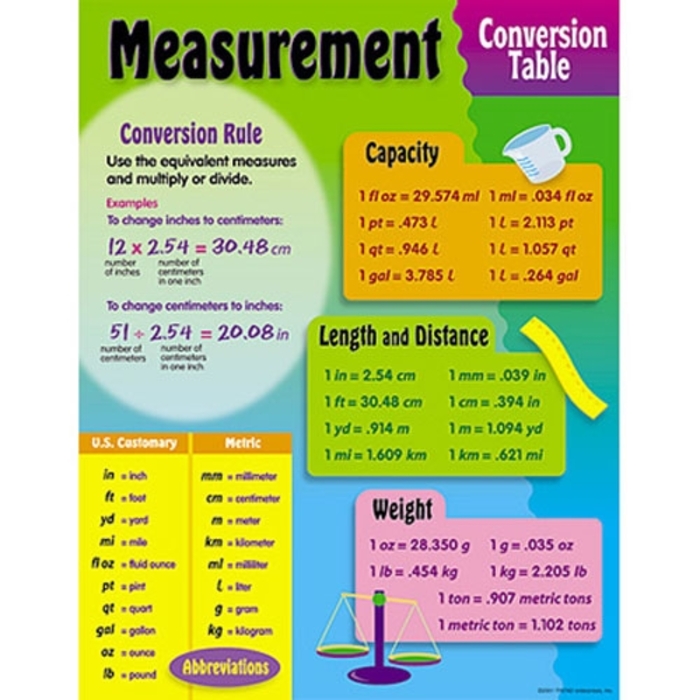 Common Units Of Measurement Chart